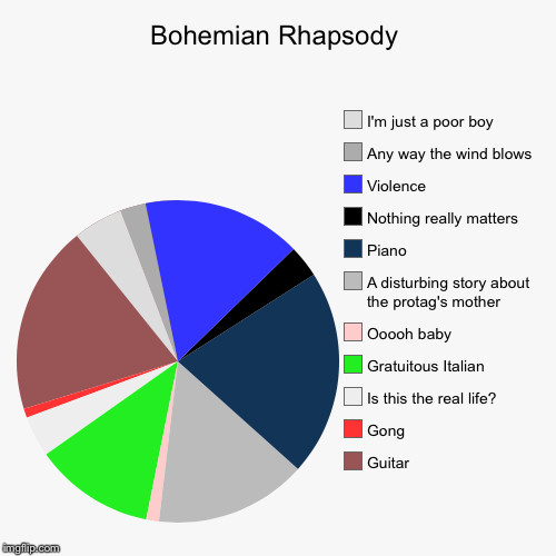 image tagged in funny,pie charts,song contents | made w/ Imgflip chart maker