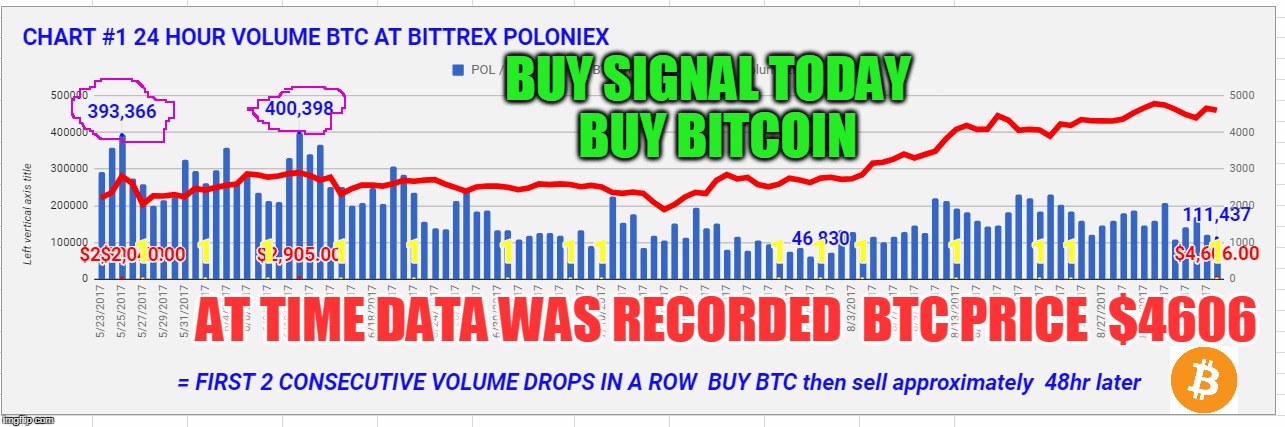 BUY SIGNAL TODAY  BUY BITCOIN; AT TIME DATA WAS RECORDED  BTC PRICE  $4606 | made w/ Imgflip meme maker