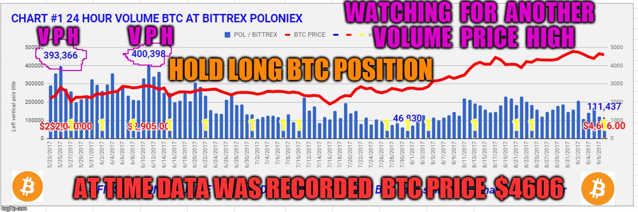 WATCHING  FOR  ANOTHER  VOLUME  PRICE  HIGH; V P H; V P H; HOLD LONG BTC POSITION; AT TIME DATA WAS RECORDED  BTC PRICE  $4606 | made w/ Imgflip meme maker