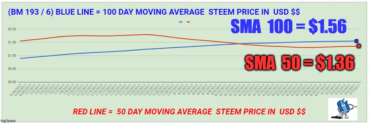 SMA  100 = $1.56; . . SMA  50 = $1.36 | made w/ Imgflip meme maker