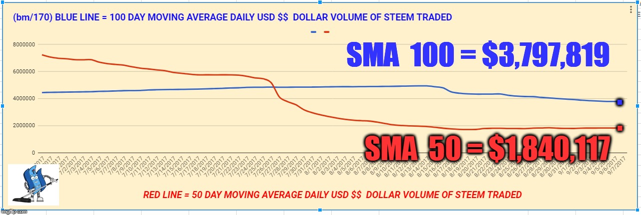 SMA  100 = $3,797,819; . . SMA  50 = $1,840,117 | made w/ Imgflip meme maker