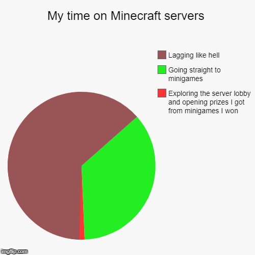 image tagged in funny,pie charts,minecraft,lag | made w/ Imgflip chart maker