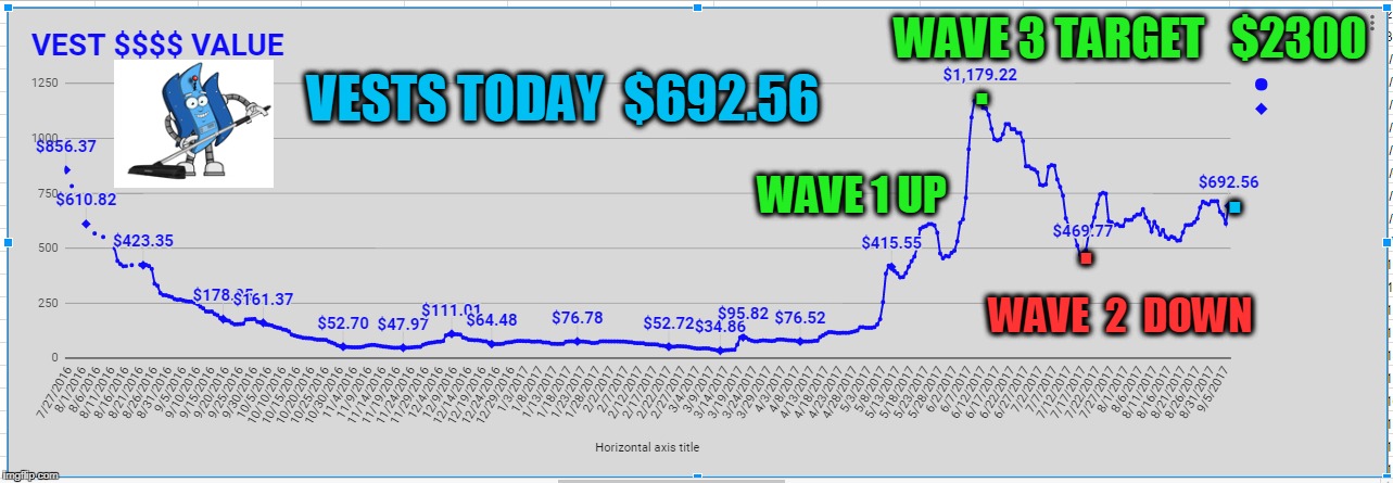 WAVE 3 TARGET   $2300; . VESTS TODAY  $692.56; . WAVE 1 UP; . WAVE  2  DOWN | made w/ Imgflip meme maker