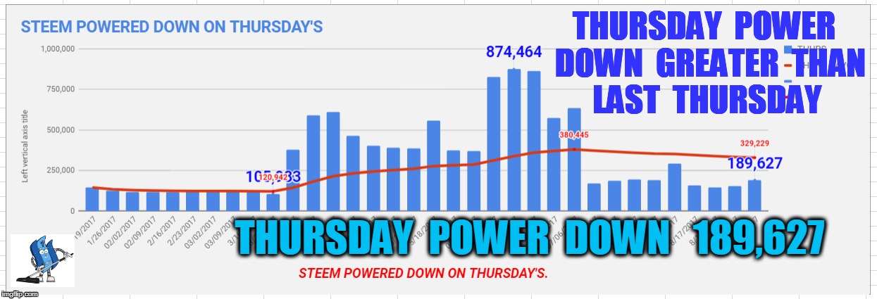 THURSDAY  POWER  DOWN  GREATER  THAN  LAST  THURSDAY; THURSDAY  POWER  DOWN   189,627 | made w/ Imgflip meme maker
