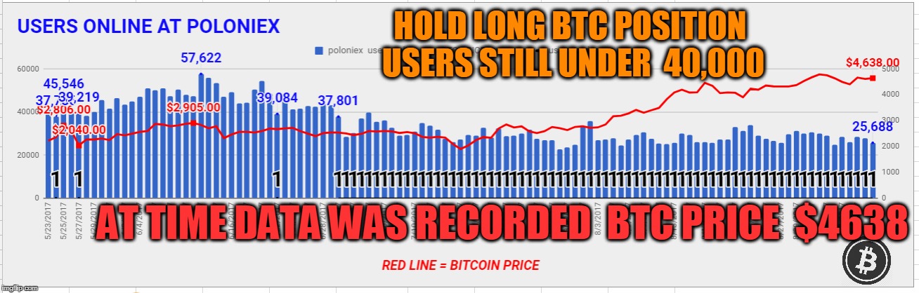 HOLD LONG BTC POSITION USERS STILL UNDER  40,000; AT TIME DATA WAS RECORDED  BTC PRICE  $4638 | made w/ Imgflip meme maker