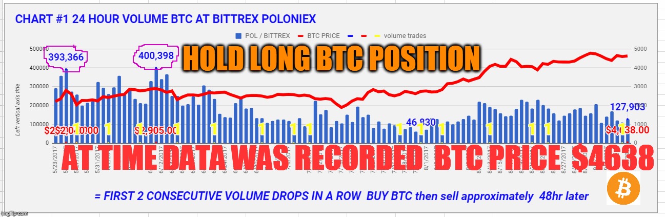 HOLD LONG BTC POSITION; AT TIME DATA WAS RECORDED  BTC PRICE  $4638 | made w/ Imgflip meme maker