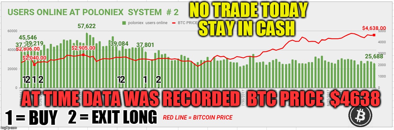 NO TRADE TODAY STAY IN CASH; AT TIME DATA WAS RECORDED  BTC PRICE  $4638; 2 = EXIT LONG; 1 = BUY | made w/ Imgflip meme maker