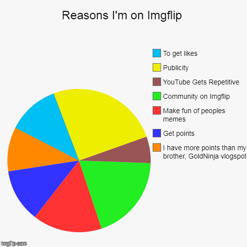 Reasons I'm on Imgflip | image tagged in funny,pie charts,imgflip,imgflip useres,imgflip points,imgflip community | made w/ Imgflip chart maker