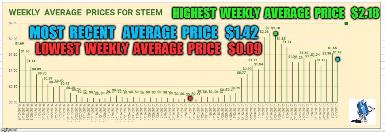 HIGHEST  WEEKLY  AVERAGE  PRICE   $2.18; . MOST  RECENT   AVERAGE  PRICE   $1.42; . LOWEST  WEEKLY  AVERAGE  PRICE   $0.09; . | made w/ Imgflip meme maker