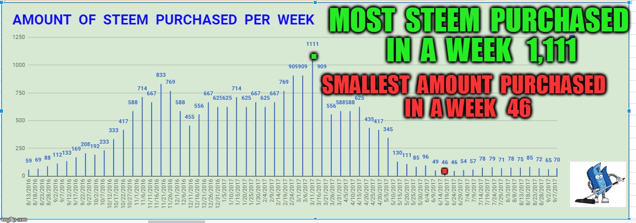 MOST  STEEM  PURCHASED  IN  A  WEEK   1,111; . SMALLEST  AMOUNT  PURCHASED  IN  A WEEK   46; . | made w/ Imgflip meme maker