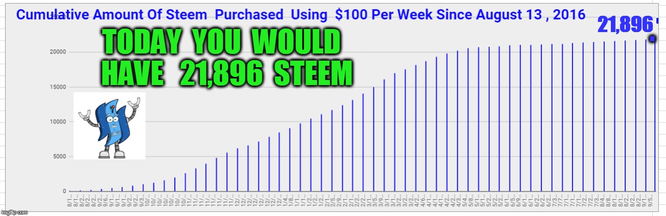 21,896; . TODAY  YOU  WOULD  HAVE   21,896  STEEM | made w/ Imgflip meme maker