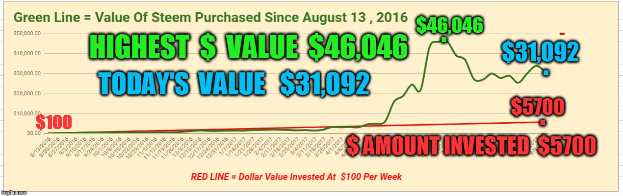 $46,046; . $31,092; HIGHEST  $  VALUE  $46,046; . TODAY'S  VALUE   $31,092; $5700; . $100; $ AMOUNT INVESTED  $5700 | made w/ Imgflip meme maker