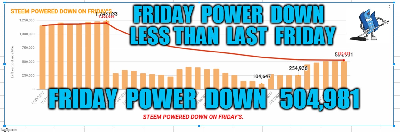 FRIDAY  POWER  DOWN  LESS THAN  LAST  FRIDAY; FRIDAY  POWER  DOWN   504,981 | made w/ Imgflip meme maker