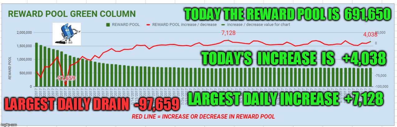 TODAY THE REWARD POOL IS  691,650; TODAY'S  INCREASE  IS   +4,038; LARGEST DAILY DRAIN  -97,659; LARGEST DAILY INCREASE  +7,128 | made w/ Imgflip meme maker