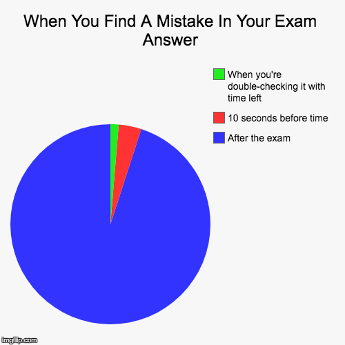 Mistakes in Exams | image tagged in funny,pie charts | made w/ Imgflip chart maker