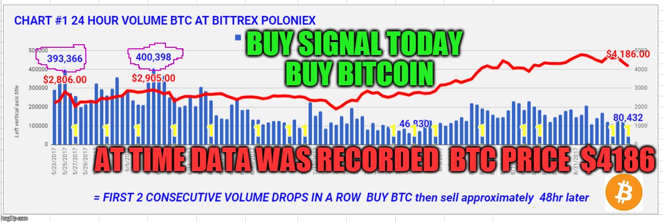 BUY SIGNAL TODAY  BUY BITCOIN; AT TIME DATA WAS RECORDED  BTC PRICE  $4186 | made w/ Imgflip meme maker