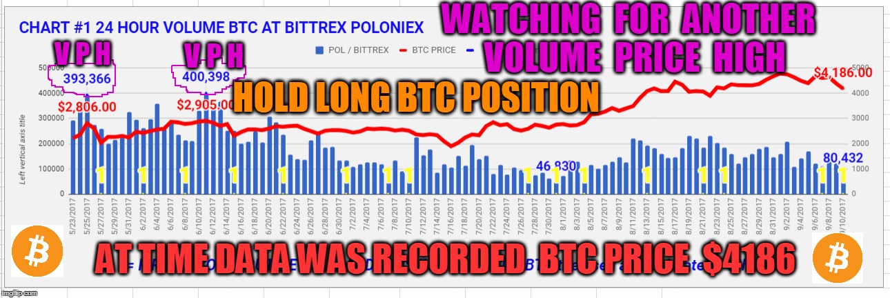 WATCHING  FOR  ANOTHER  VOLUME  PRICE  HIGH; V P H; V P H; HOLD LONG BTC POSITION; AT TIME DATA WAS RECORDED  BTC PRICE  $4186 | made w/ Imgflip meme maker