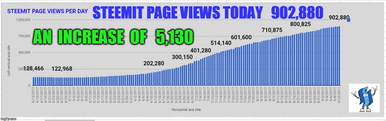 STEEMIT PAGE VIEWS TODAY   902,880; AN  INCREASE  OF   5,130 | made w/ Imgflip meme maker