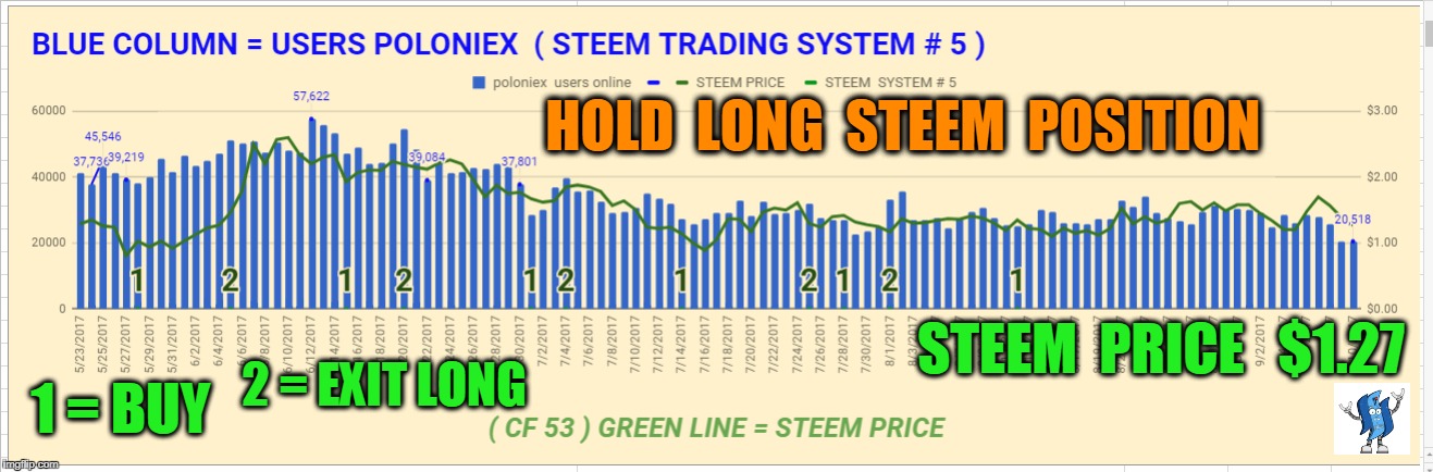 HOLD  LONG  STEEM  POSITION; STEEM  PRICE   $1.27; 2 = EXIT LONG; 1 = BUY | made w/ Imgflip meme maker