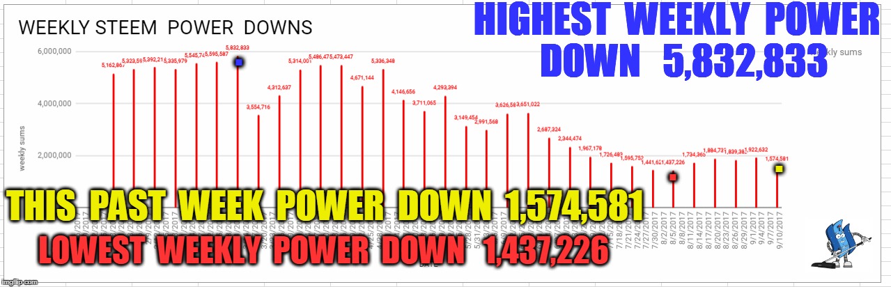 HIGHEST  WEEKLY  POWER  DOWN   5,832,833; . . . THIS  PAST  WEEK  POWER  DOWN  1,574,581; LOWEST  WEEKLY  POWER  DOWN   1,437,226 | made w/ Imgflip meme maker