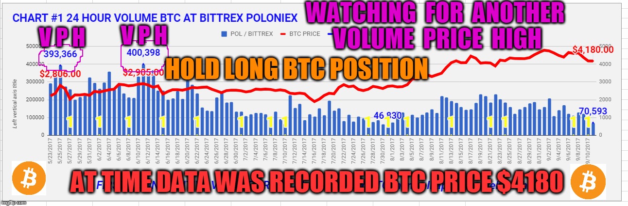 WATCHING  FOR  ANOTHER  VOLUME  PRICE  HIGH; V P H; V P H; HOLD LONG BTC POSITION; AT TIME DATA WAS RECORDED BTC PRICE $4180 | made w/ Imgflip meme maker