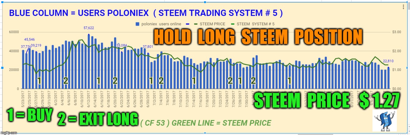 HOLD  LONG  STEEM  POSITION; STEEM  PRICE   $ 1.27; 1 = BUY; 2 = EXIT LONG | made w/ Imgflip meme maker