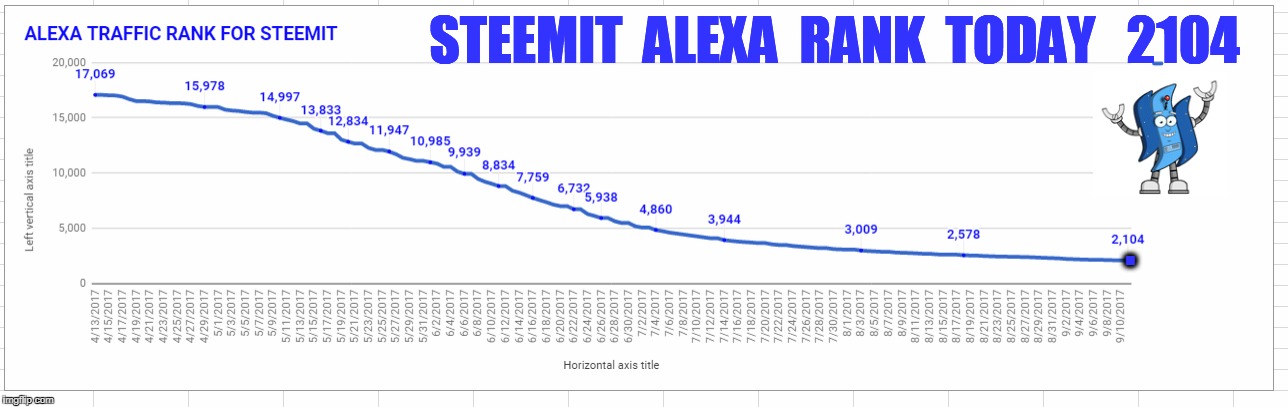 STEEMIT  ALEXA  RANK  TODAY   2104; . | made w/ Imgflip meme maker