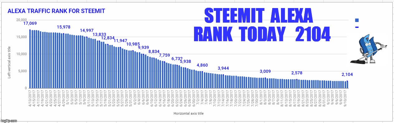 STEEMIT  ALEXA  RANK  TODAY   2104 | made w/ Imgflip meme maker