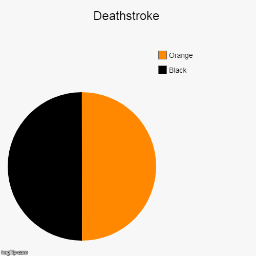 Deathstroke has invaded | image tagged in funny,pie charts,movie villian,dc,dc comics | made w/ Imgflip chart maker