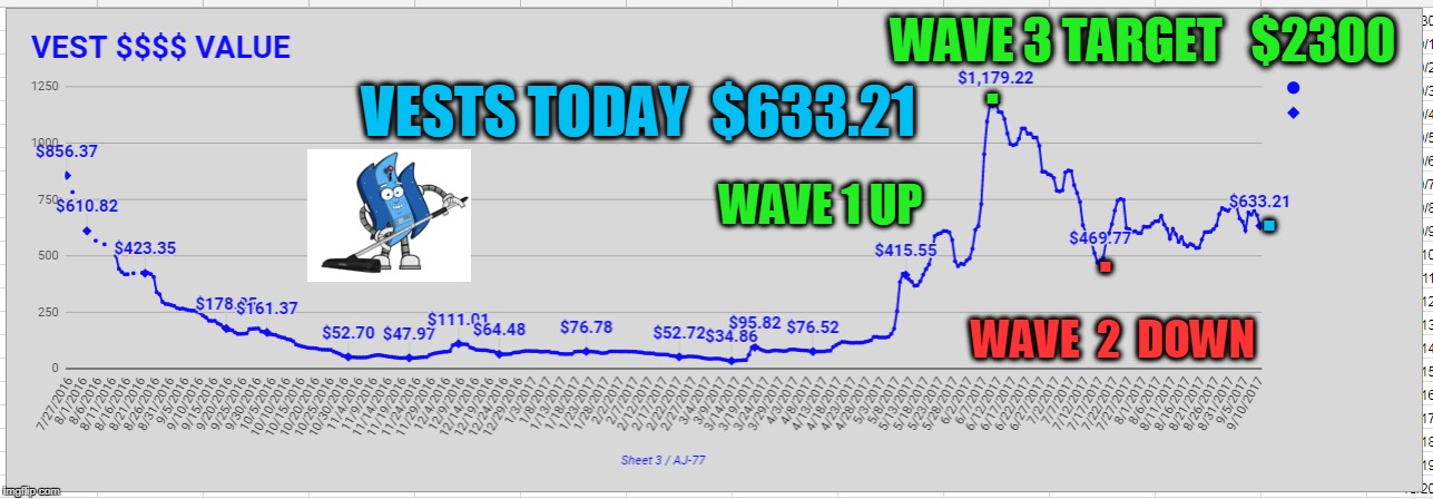 VESTS TODAY  $633.21; . WAVE 3 TARGET   $2300; WAVE 1 UP; . . WAVE  2  DOWN | made w/ Imgflip meme maker