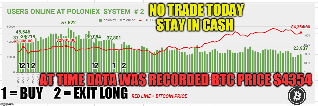 NO TRADE TODAY STAY IN CASH; AT TIME DATA WAS RECORDED BTC PRICE $4354; 1 = BUY; 2 = EXIT LONG | made w/ Imgflip meme maker