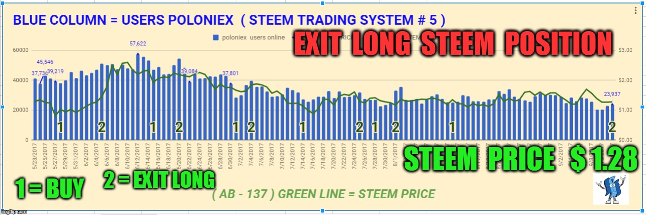 EXIT  LONG  STEEM  POSITION; STEEM  PRICE   $ 1.28; 2 = EXIT LONG; 1 = BUY | made w/ Imgflip meme maker