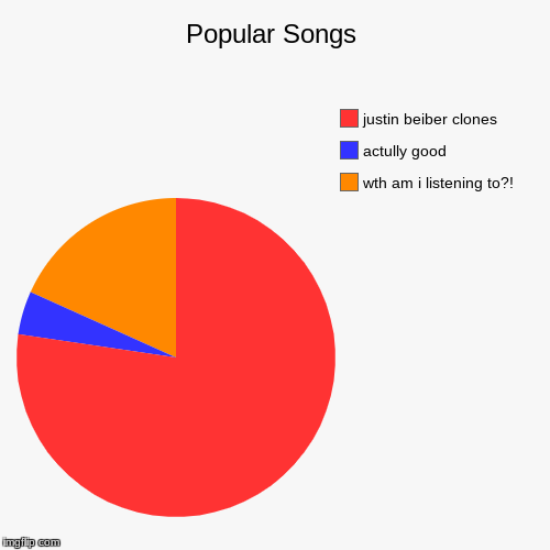 image tagged in funny,pie charts | made w/ Imgflip chart maker