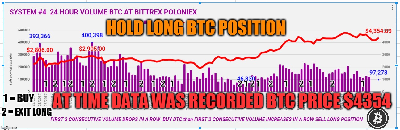 HOLD LONG BTC POSITION; AT TIME DATA WAS RECORDED BTC PRICE $4354; 1 = BUY; 2 = EXIT LONG | made w/ Imgflip meme maker