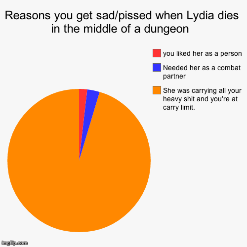 Reasons you get sad/pissed when Lydia dies in the middle of a dungeon  | image tagged in funny,pie charts,skyrim | made w/ Imgflip chart maker