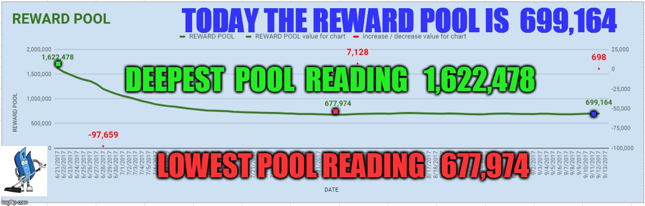 TODAY THE REWARD POOL IS  699,164; . DEEPEST  POOL  READING   1,622,478; . . LOWEST POOL READING   677,974 | made w/ Imgflip meme maker