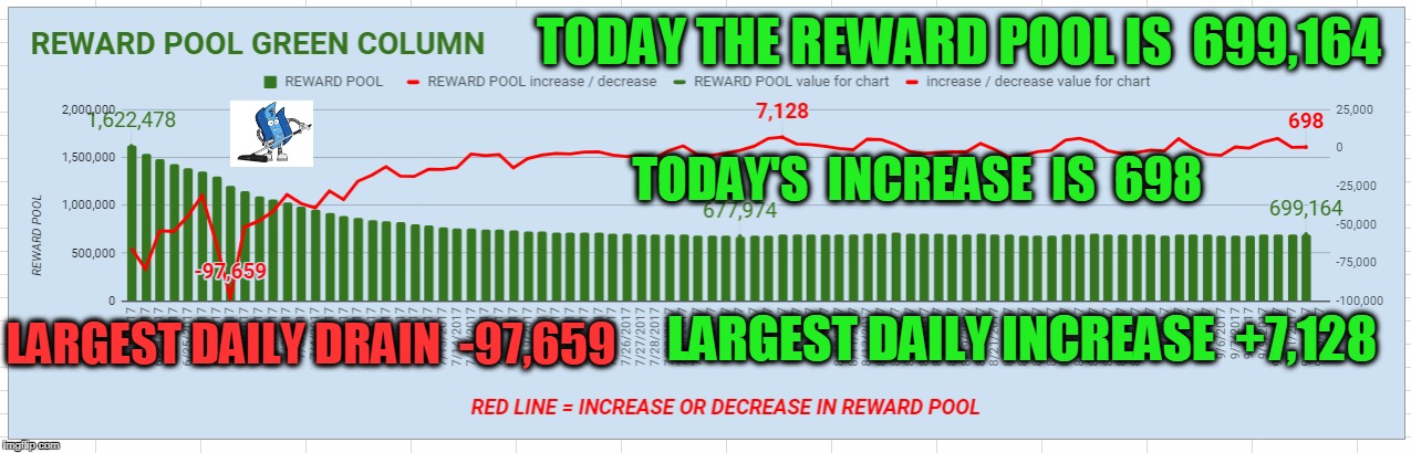 TODAY THE REWARD POOL IS  699,164; TODAY'S  INCREASE  IS  698; LARGEST DAILY INCREASE  +7,128; LARGEST DAILY DRAIN  -97,659 | made w/ Imgflip meme maker