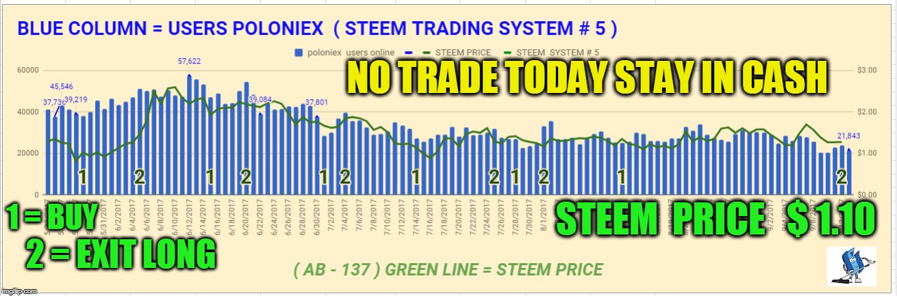 NO TRADE TODAY STAY IN CASH; 1 = BUY; STEEM  PRICE   $ 1.10; 2 = EXIT LONG | made w/ Imgflip meme maker