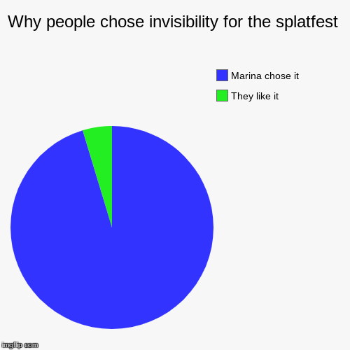 image tagged in funny,pie charts | made w/ Imgflip chart maker