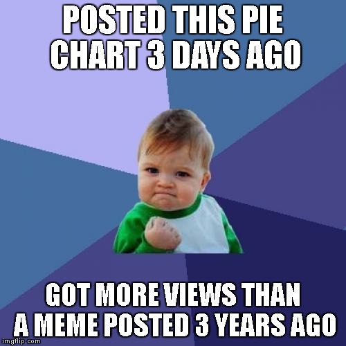 POSTED THIS PIE CHART 3 DAYS AGO GOT MORE VIEWS THAN A MEME POSTED 3 YEARS AGO | image tagged in memes,success kid | made w/ Imgflip meme maker