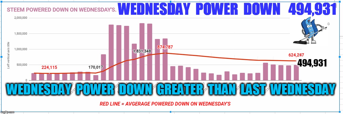 WEDNESDAY  POWER  DOWN   494,931; 494,931; WEDNESDAY  POWER  DOWN  GREATER  THAN  LAST  WEDNESDAY | made w/ Imgflip meme maker