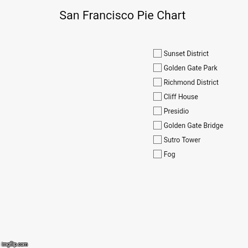 The coldest winter I ever spent was a summer in San Francisco | image tagged in funny,pie charts,san francisco,fog,golden gate bridge,cable car museum | made w/ Imgflip chart maker