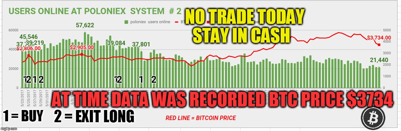 NO TRADE TODAY STAY IN CASH; AT TIME DATA WAS RECORDED BTC PRICE $3734; 1 = BUY; 2 = EXIT LONG | made w/ Imgflip meme maker