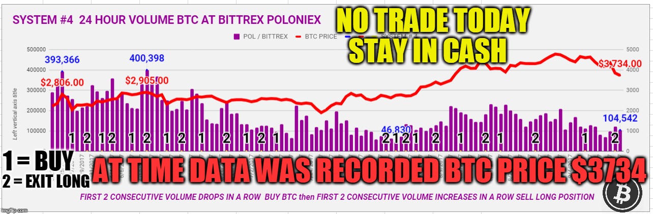 NO TRADE TODAY STAY IN CASH; AT TIME DATA WAS RECORDED BTC PRICE $3734; 1 = BUY; 2 = EXIT LONG | made w/ Imgflip meme maker