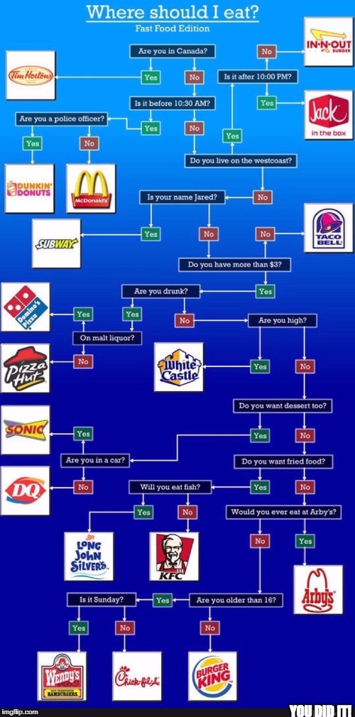 Use this to make the decision  | image tagged in where should i eat,restaurant,funny,food,eat | made w/ Imgflip meme maker