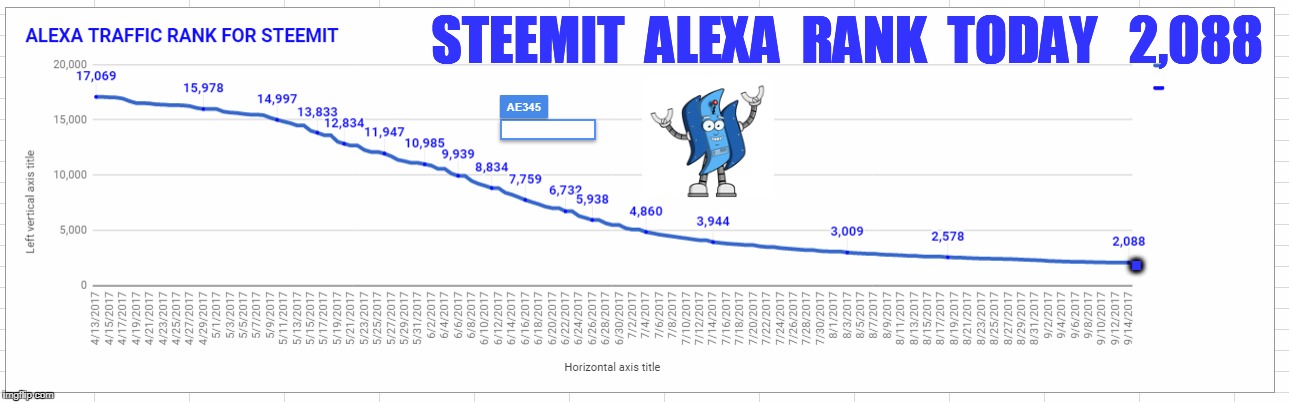 STEEMIT  ALEXA  RANK  TODAY   2,088; . | made w/ Imgflip meme maker