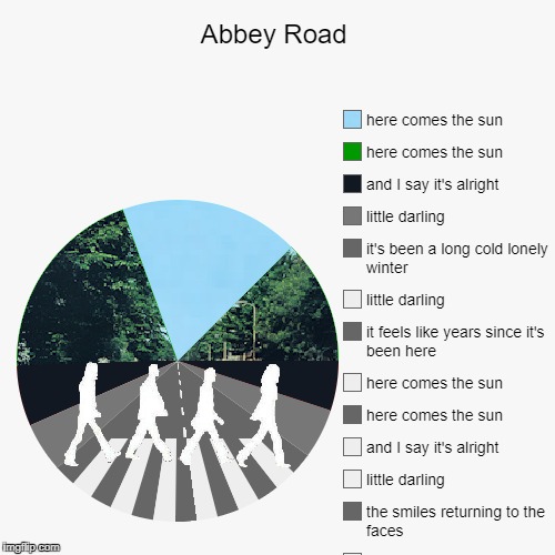 Admit it: you're singing it! - Lyrics Pie Chart no. 4 | image tagged in pie charts,song lyrics,beatles,abbey road,here comes the sun,creative pie chart | made w/ Imgflip meme maker