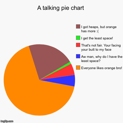 image tagged in funny,pie charts | made w/ Imgflip chart maker