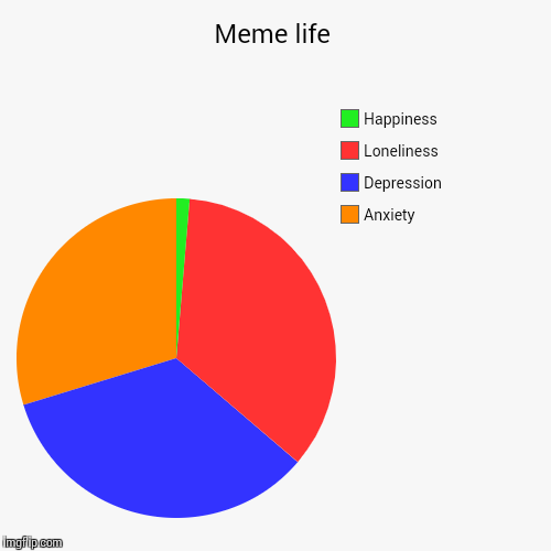 Meme reality | image tagged in funny,pie charts | made w/ Imgflip chart maker