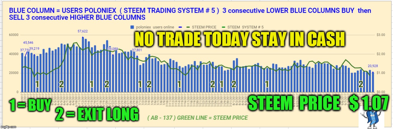 NO TRADE TODAY STAY IN CASH; STEEM  PRICE   $ 1.07; 1 = BUY; 2 = EXIT LONG | made w/ Imgflip meme maker